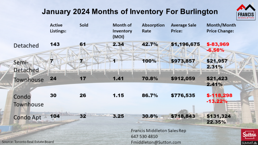 January Inventory Month of inventory | Francis Middleton